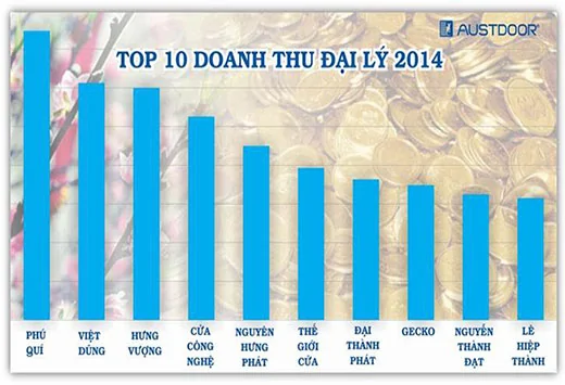 top doanh thu dai ly cua cuon dung dau nam 2014