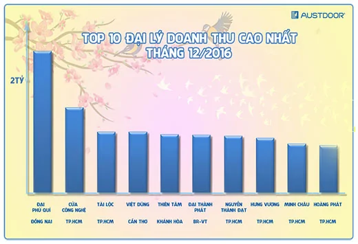 top doanh thu dai ly cua cuon dung dau nam 2016