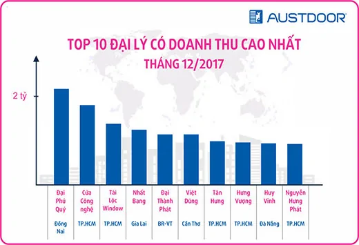 top doanh thu dai ly cua cuon dung dau nam 2017